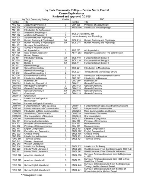 <strong>Purdue</strong> has interstate licensing agreements with the other 49 U. . Purdue course catalog